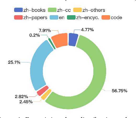 Figure 1 for Chinese Tiny LLM: Pretraining a Chinese-Centric Large Language Model