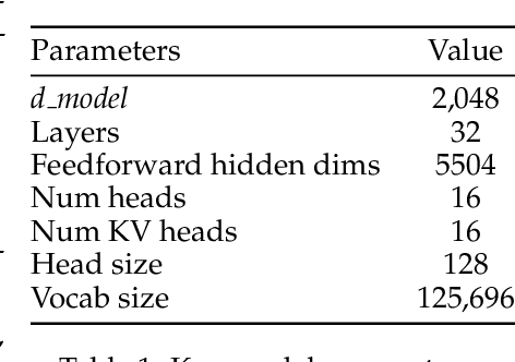 Figure 2 for Chinese Tiny LLM: Pretraining a Chinese-Centric Large Language Model