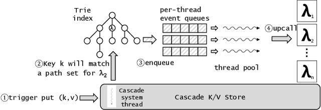 Figure 3 for Cascade: A Platform for Delay-Sensitive Edge Intelligence