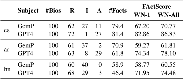 Figure 1 for An Analysis of Multilingual FActScore