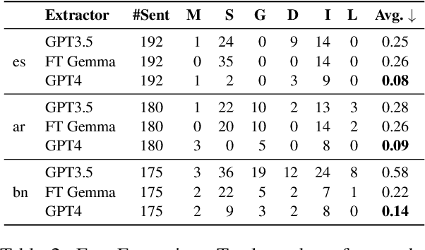Figure 3 for An Analysis of Multilingual FActScore
