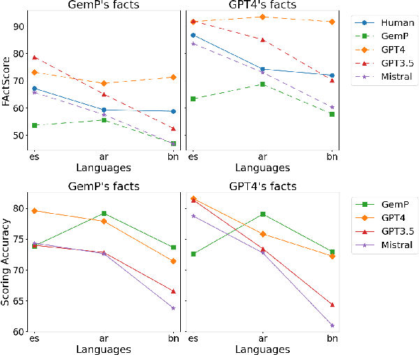 Figure 2 for An Analysis of Multilingual FActScore