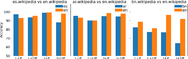 Figure 4 for An Analysis of Multilingual FActScore