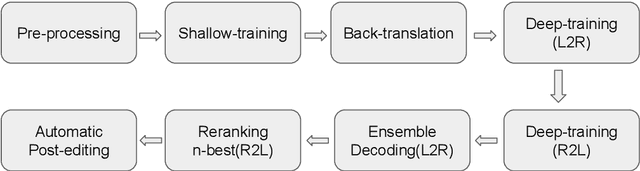 Figure 4 for Neural Machine Translation of Clinical Text: An Empirical Investigation into Multilingual Pre-Trained Language Models and Transfer-Learning