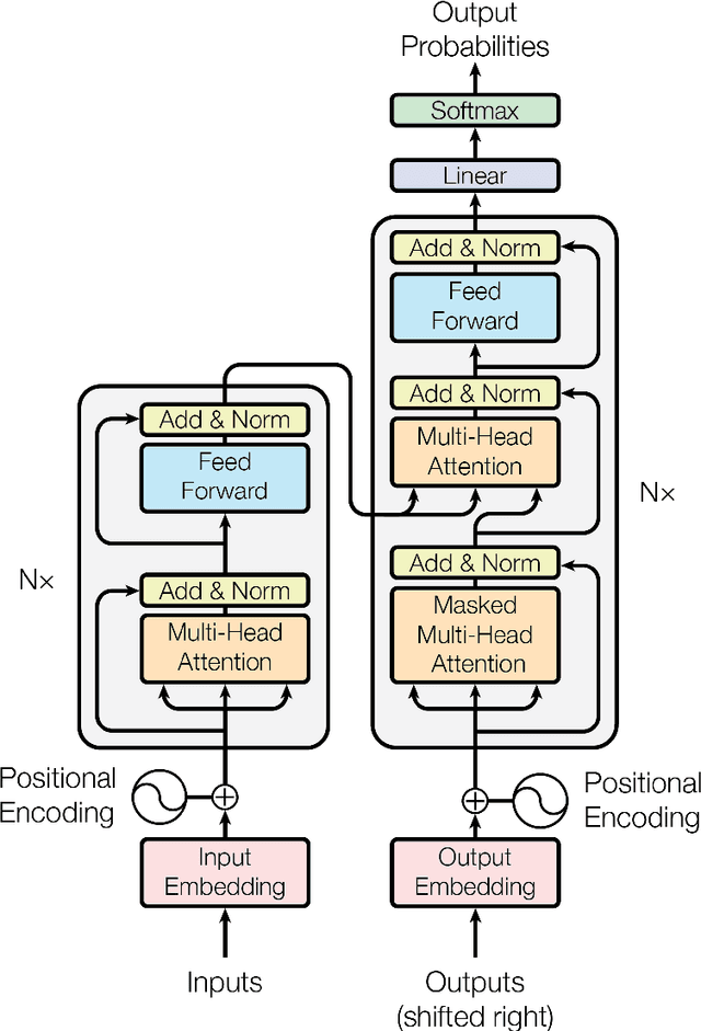 Figure 2 for Neural Machine Translation of Clinical Text: An Empirical Investigation into Multilingual Pre-Trained Language Models and Transfer-Learning