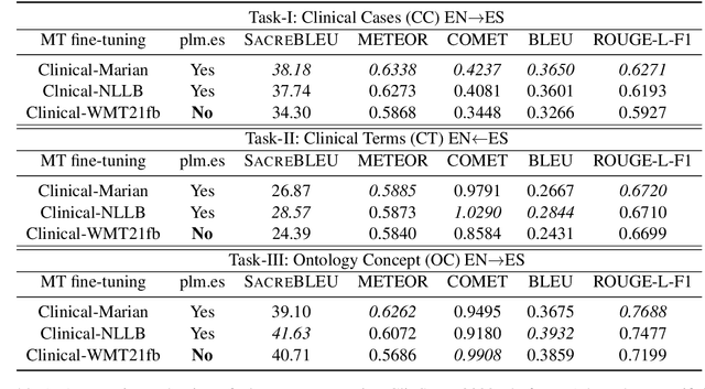 Figure 3 for Neural Machine Translation of Clinical Text: An Empirical Investigation into Multilingual Pre-Trained Language Models and Transfer-Learning