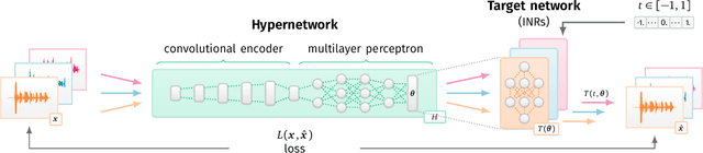 Figure 3 for Hypernetworks build Implicit Neural Representations of Sounds
