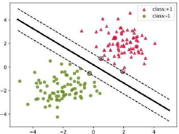 Figure 1 for A Generalized Framework with Adaptive Weighted Soft-Margin for Imbalanced SVM Classification