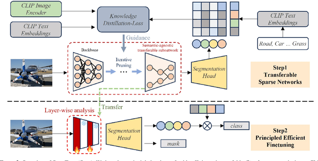 Figure 3 for Transferable and Principled Efficiency for Open-Vocabulary Segmentation