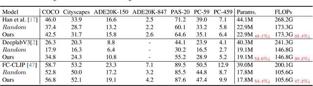 Figure 2 for Transferable and Principled Efficiency for Open-Vocabulary Segmentation