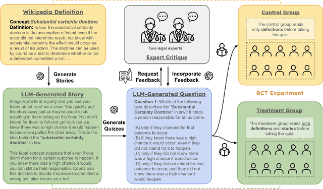 Figure 1 for Leveraging Large Language Models for Learning Complex Legal Concepts through Storytelling