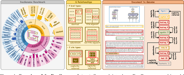 Figure 1 for DocGenome: An Open Large-scale Scientific Document Benchmark for Training and Testing Multi-modal Large Language Models