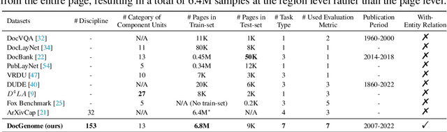 Figure 2 for DocGenome: An Open Large-scale Scientific Document Benchmark for Training and Testing Multi-modal Large Language Models