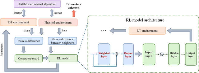 Figure 1 for Constructing and Evaluating Digital Twins: An Intelligent Framework for DT Development