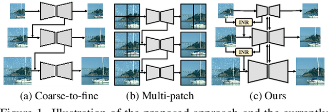 Figure 1 for Bidirectional Multi-Scale Implicit Neural Representations for Image Deraining