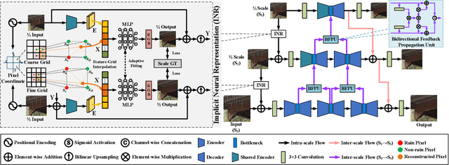 Figure 3 for Bidirectional Multi-Scale Implicit Neural Representations for Image Deraining