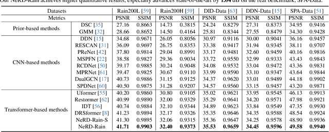 Figure 2 for Bidirectional Multi-Scale Implicit Neural Representations for Image Deraining