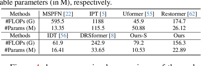 Figure 4 for Bidirectional Multi-Scale Implicit Neural Representations for Image Deraining