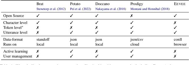 Figure 2 for EEVEE: An Easy Annotation Tool for Natural Language Processing