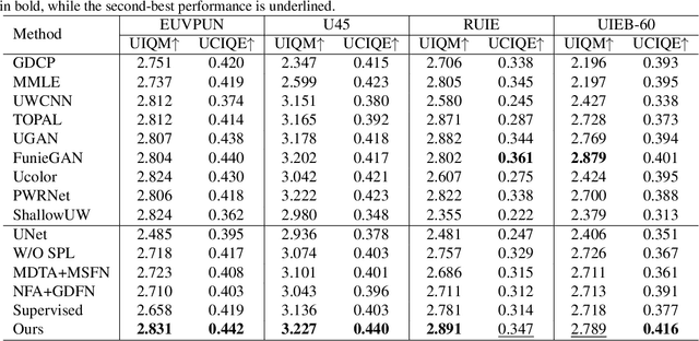 Figure 4 for UWFormer: Underwater Image Enhancement via a Semi-Supervised Multi-Scale Transformer