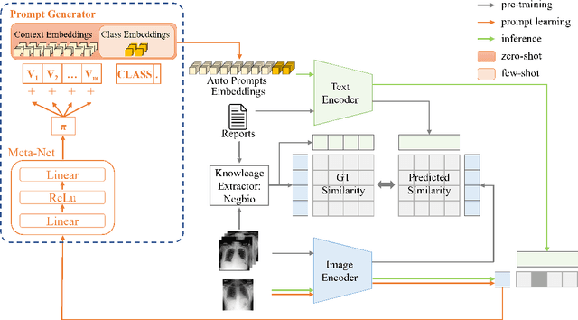 Figure 3 for Exploring Low-Resource Medical Image Classification with Weakly Supervised Prompt Learning