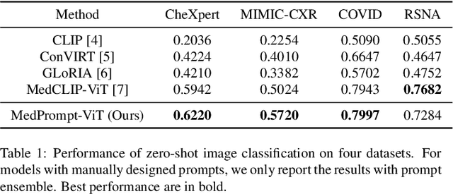 Figure 2 for Exploring Low-Resource Medical Image Classification with Weakly Supervised Prompt Learning