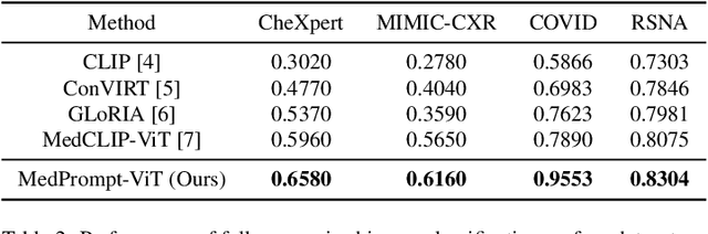 Figure 4 for Exploring Low-Resource Medical Image Classification with Weakly Supervised Prompt Learning