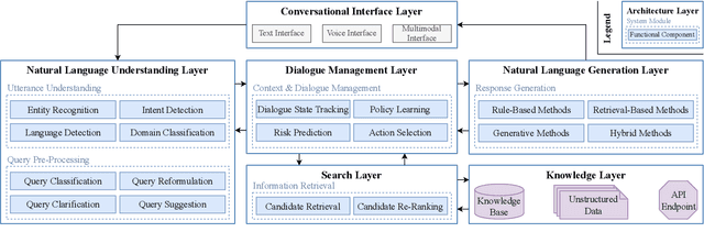 Figure 1 for Engineering Conversational Search Systems: A Review of Applications, Architectures, and Functional Components