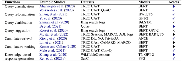 Figure 2 for Engineering Conversational Search Systems: A Review of Applications, Architectures, and Functional Components