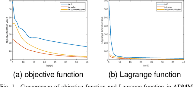 Figure 1 for Joint Design of ISAC Waveform under PAPR Constraints