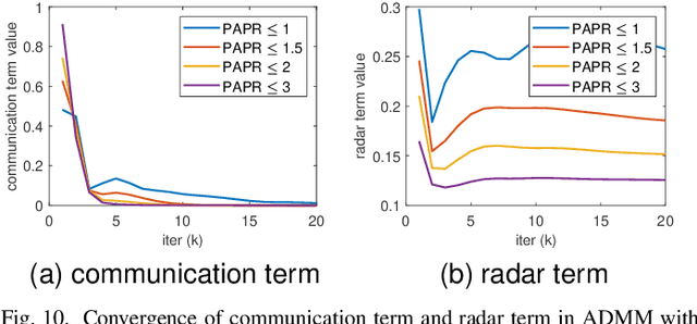 Figure 2 for Joint Design of ISAC Waveform under PAPR Constraints