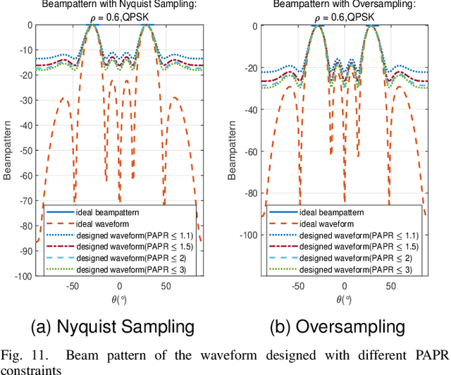 Figure 3 for Joint Design of ISAC Waveform under PAPR Constraints