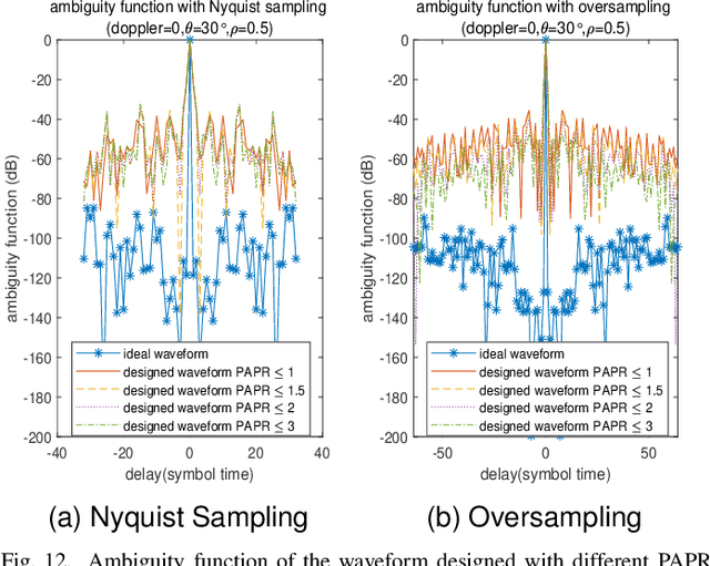 Figure 4 for Joint Design of ISAC Waveform under PAPR Constraints