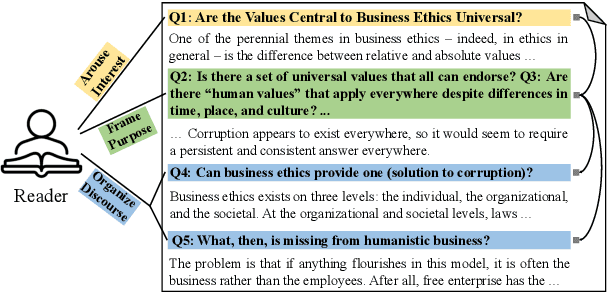 Figure 1 for How to Engage Your Readers? Generating Guiding Questions to Promote Active Reading