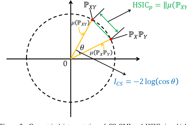 Figure 4 for Cauchy-Schwarz Divergence Information Bottleneck for Regression