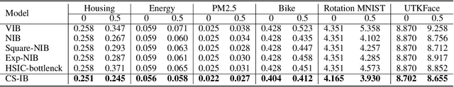 Figure 3 for Cauchy-Schwarz Divergence Information Bottleneck for Regression