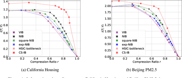 Figure 2 for Cauchy-Schwarz Divergence Information Bottleneck for Regression