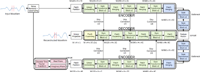 Figure 1 for Xi-Net: Transformer Based Seismic Waveform Reconstructor