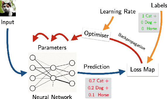 Figure 1 for Deep Learning with Parametric Lenses