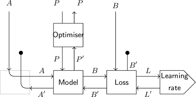 Figure 2 for Deep Learning with Parametric Lenses