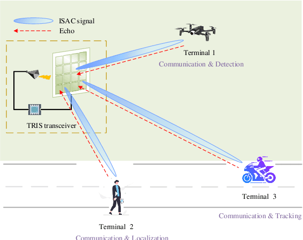 Figure 1 for Rate-Splitting Multiple Access for Transmissive Reconfigurable Intelligent Surface Transceiver Empowered ISAC System