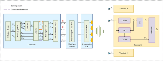 Figure 2 for Rate-Splitting Multiple Access for Transmissive Reconfigurable Intelligent Surface Transceiver Empowered ISAC System