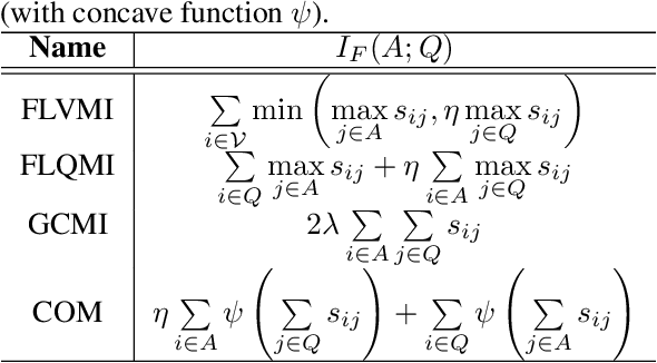 Figure 2 for Theoretical Analysis of Submodular Information Measures for Targeted Data Subset Selection