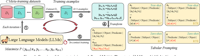 Figure 1 for Meta In-Context Learning Makes Large Language Models Better Zero and Few-Shot Relation Extractors