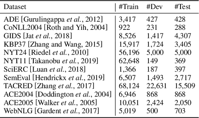 Figure 2 for Meta In-Context Learning Makes Large Language Models Better Zero and Few-Shot Relation Extractors