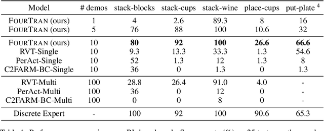 Figure 2 for Fourier Transporter: Bi-Equivariant Robotic Manipulation in 3D