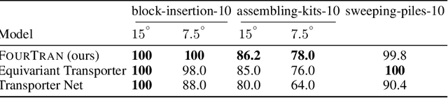 Figure 4 for Fourier Transporter: Bi-Equivariant Robotic Manipulation in 3D