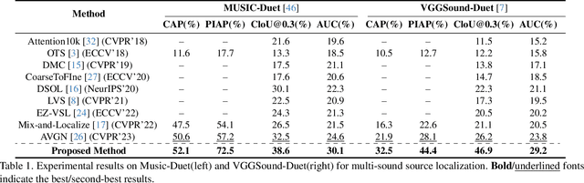 Figure 2 for Learning to Visually Localize Sound Sources from Mixtures without Prior Source Knowledge