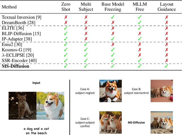 Figure 1 for MS-Diffusion: Multi-subject Zero-shot Image Personalization with Layout Guidance