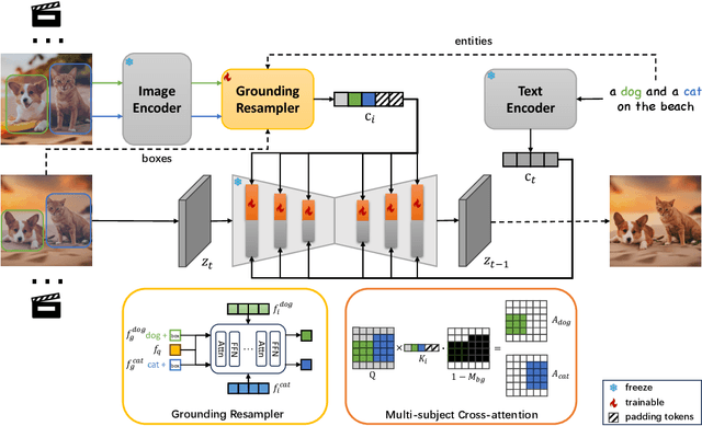 Figure 3 for MS-Diffusion: Multi-subject Zero-shot Image Personalization with Layout Guidance